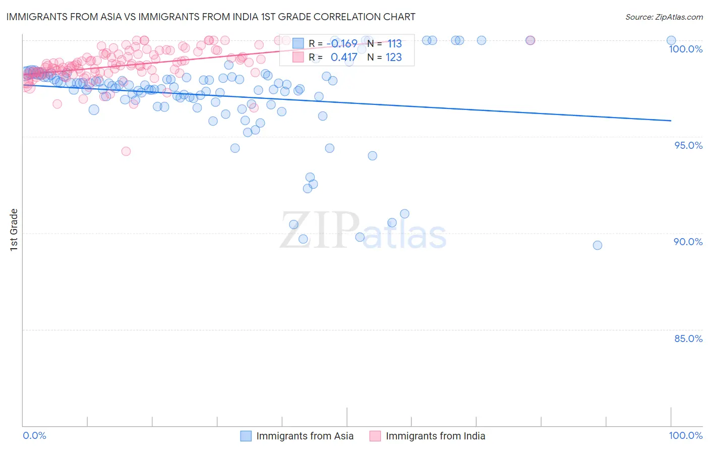 Immigrants from Asia vs Immigrants from India 1st Grade