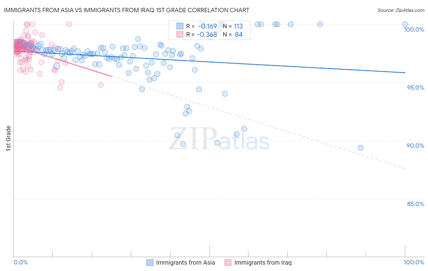 Immigrants from Asia vs Immigrants from Iraq 1st Grade