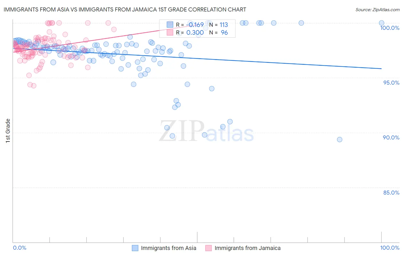 Immigrants from Asia vs Immigrants from Jamaica 1st Grade