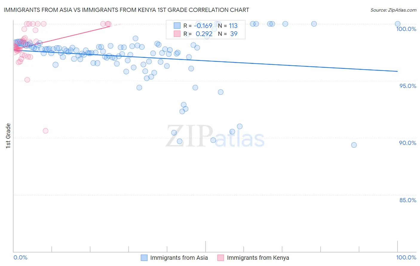 Immigrants from Asia vs Immigrants from Kenya 1st Grade