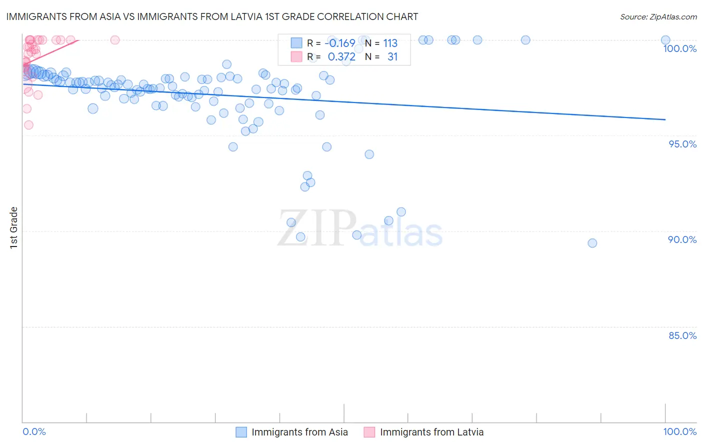 Immigrants from Asia vs Immigrants from Latvia 1st Grade
