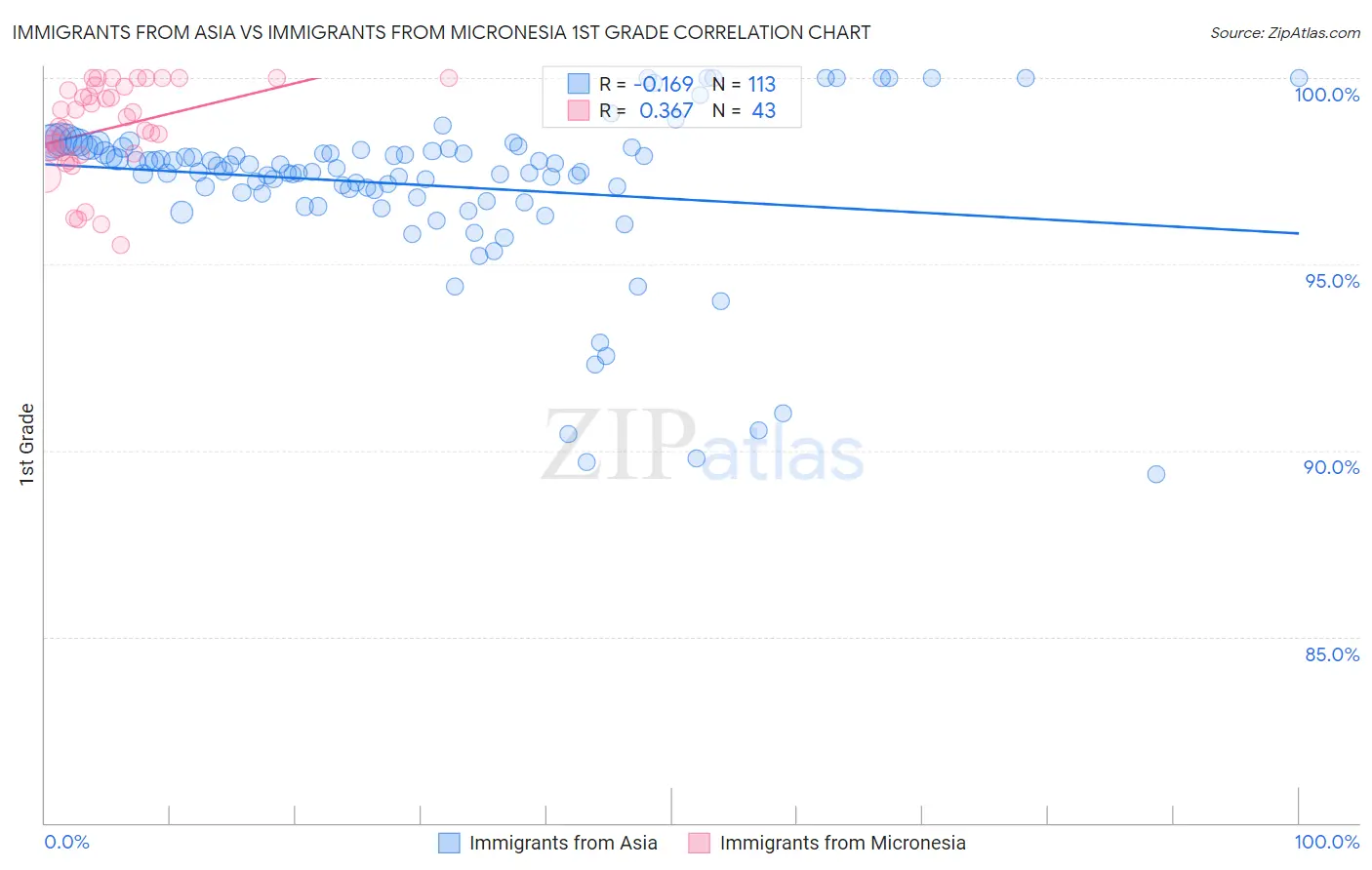 Immigrants from Asia vs Immigrants from Micronesia 1st Grade