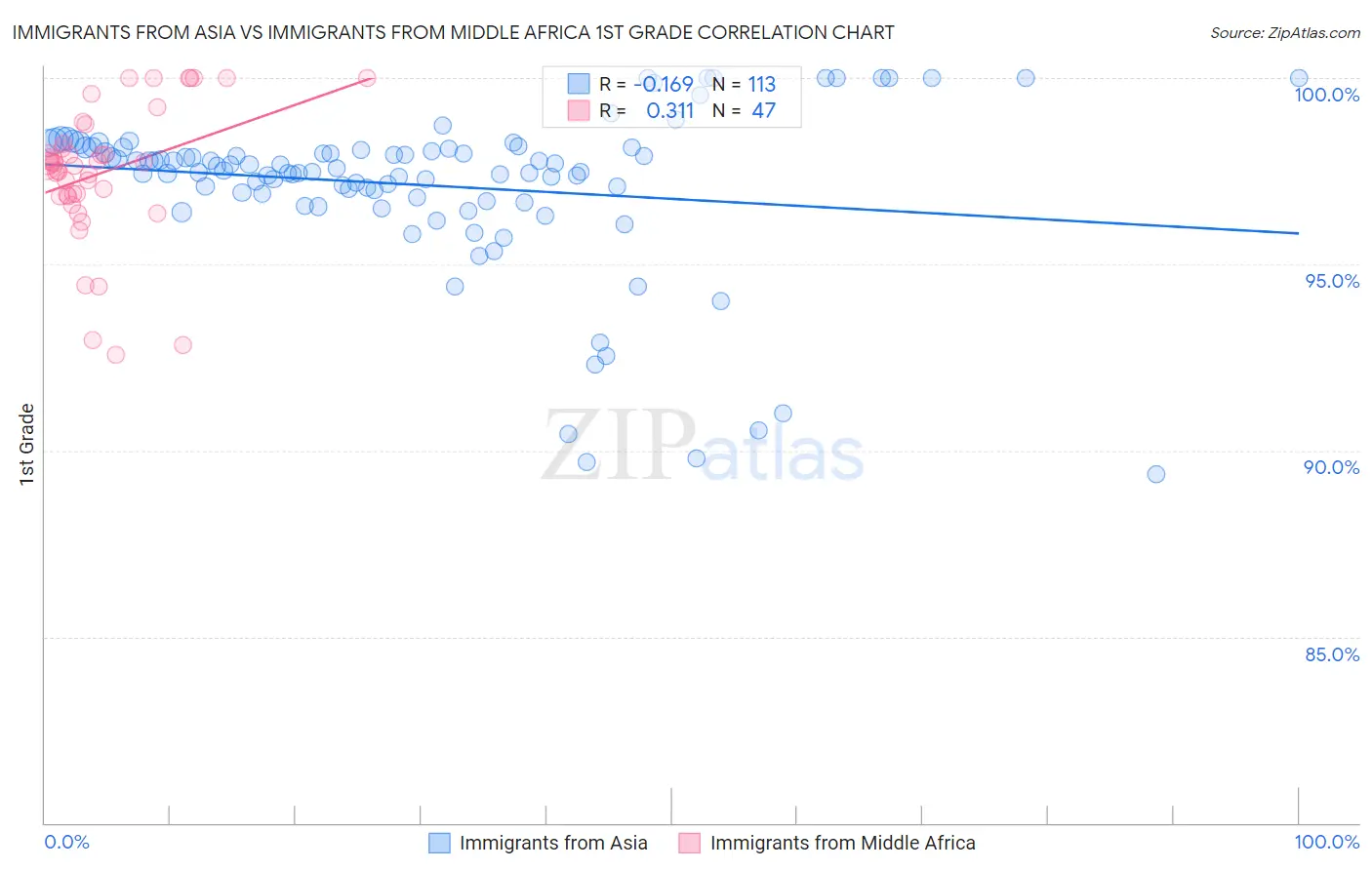 Immigrants from Asia vs Immigrants from Middle Africa 1st Grade