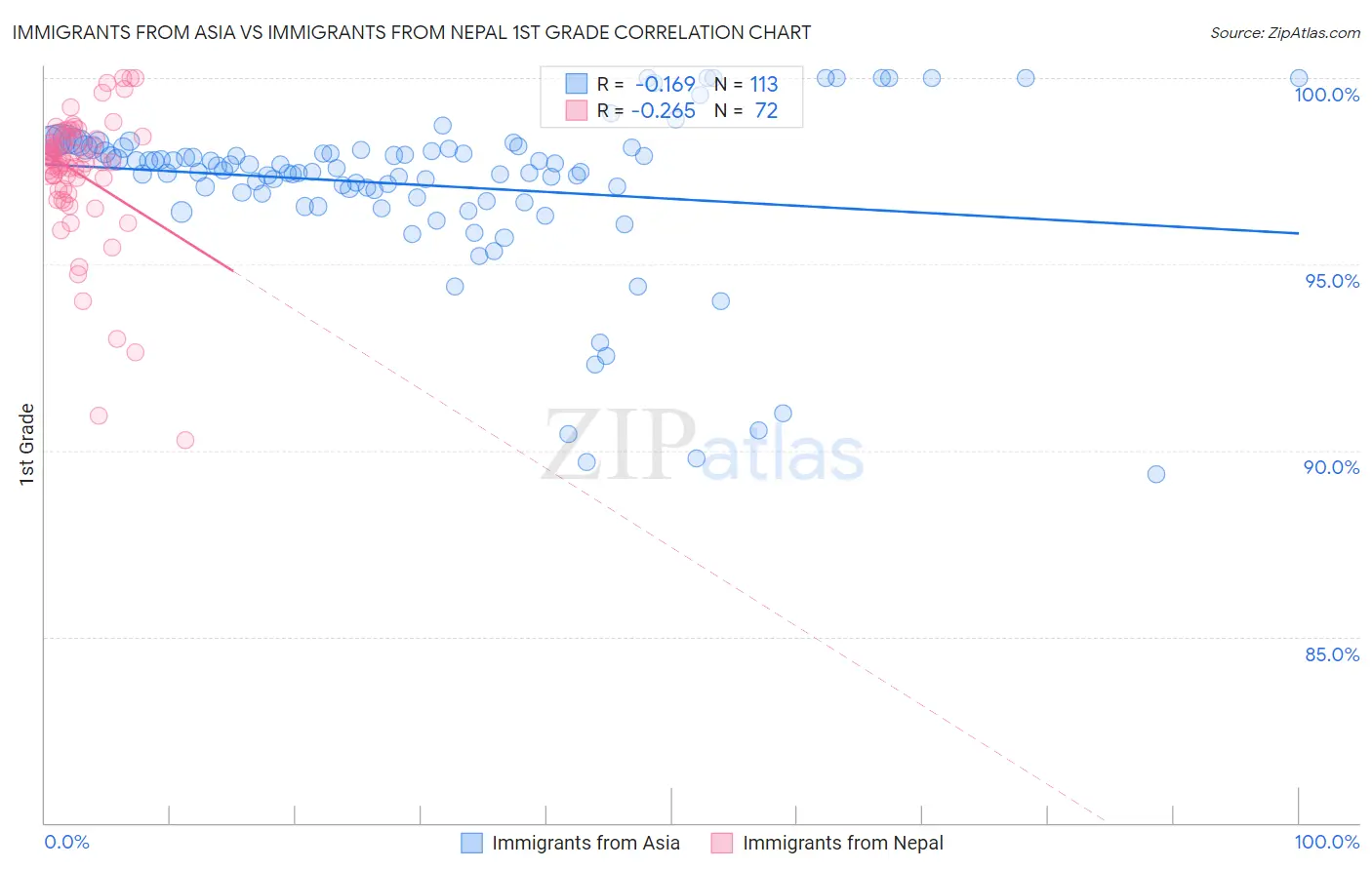 Immigrants from Asia vs Immigrants from Nepal 1st Grade