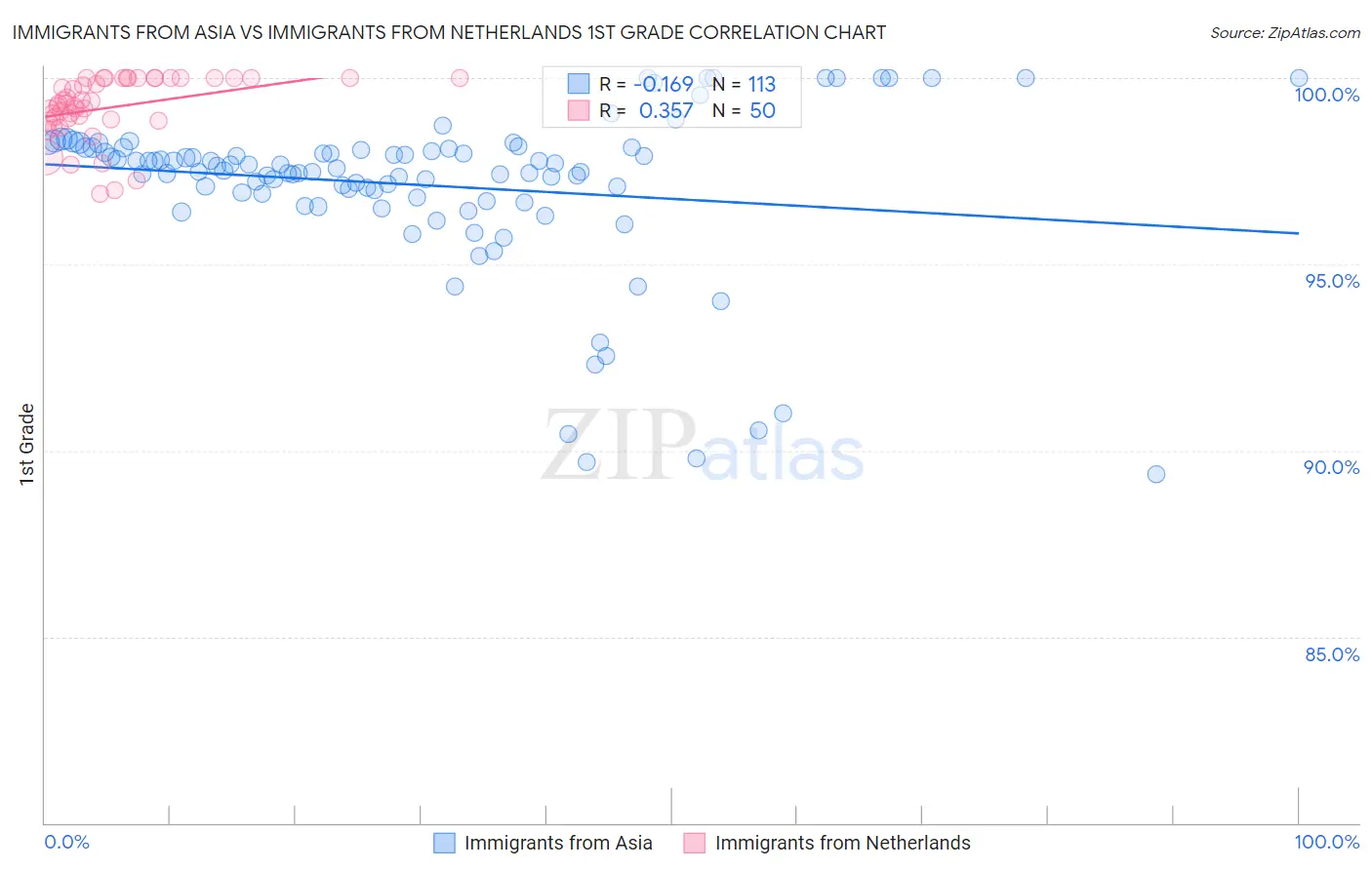 Immigrants from Asia vs Immigrants from Netherlands 1st Grade