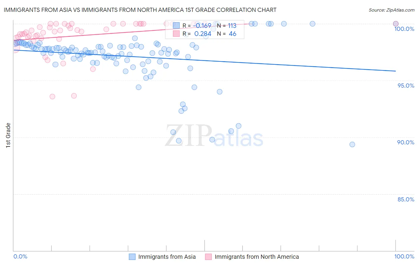 Immigrants from Asia vs Immigrants from North America 1st Grade