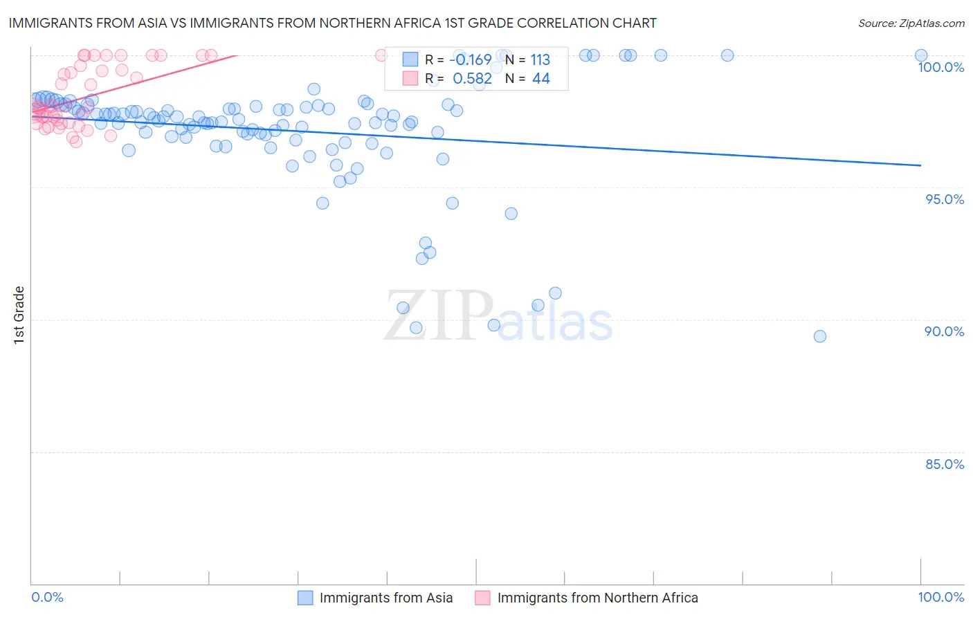 Immigrants from Asia vs Immigrants from Northern Africa 1st Grade