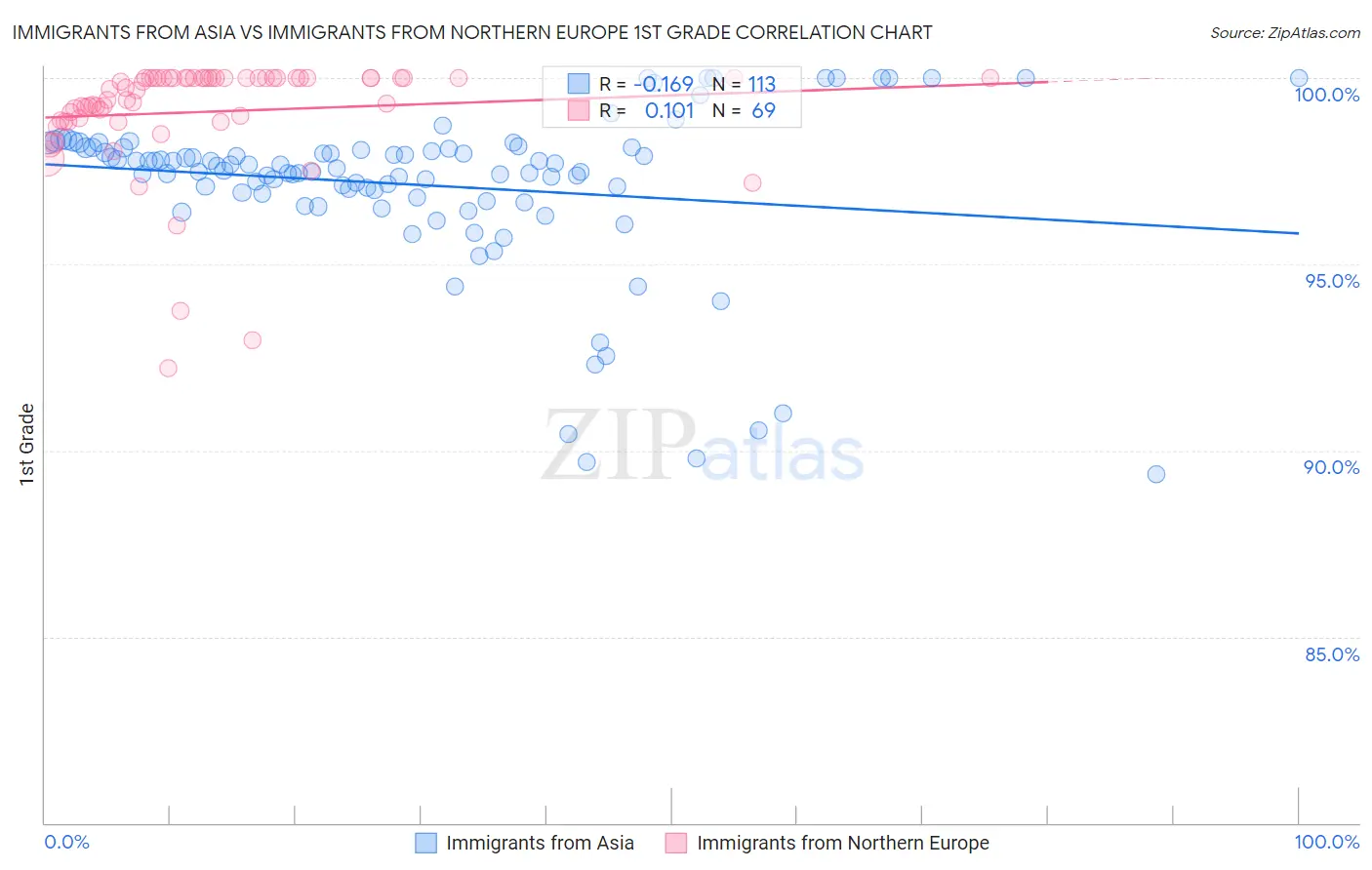 Immigrants from Asia vs Immigrants from Northern Europe 1st Grade