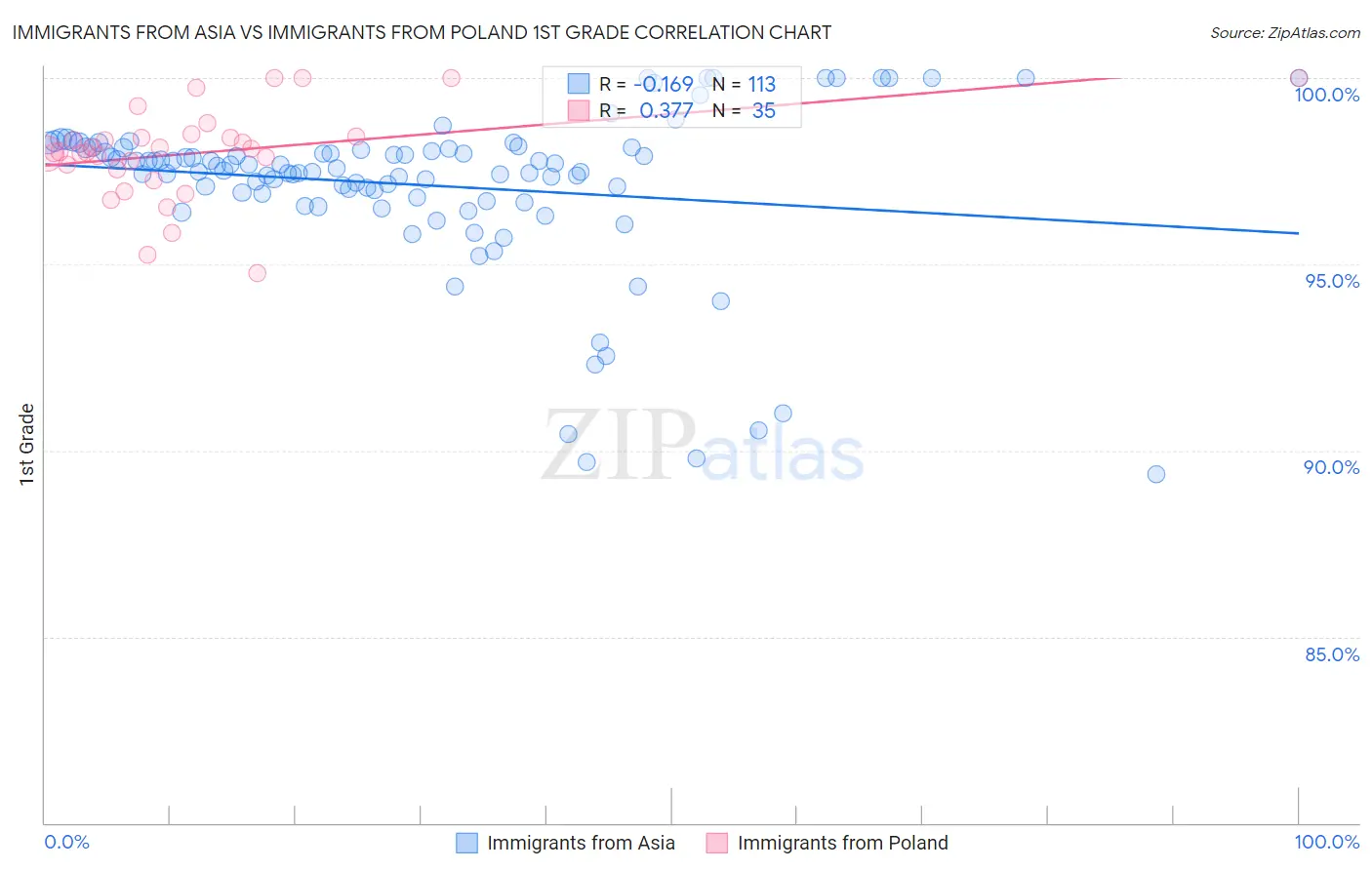 Immigrants from Asia vs Immigrants from Poland 1st Grade