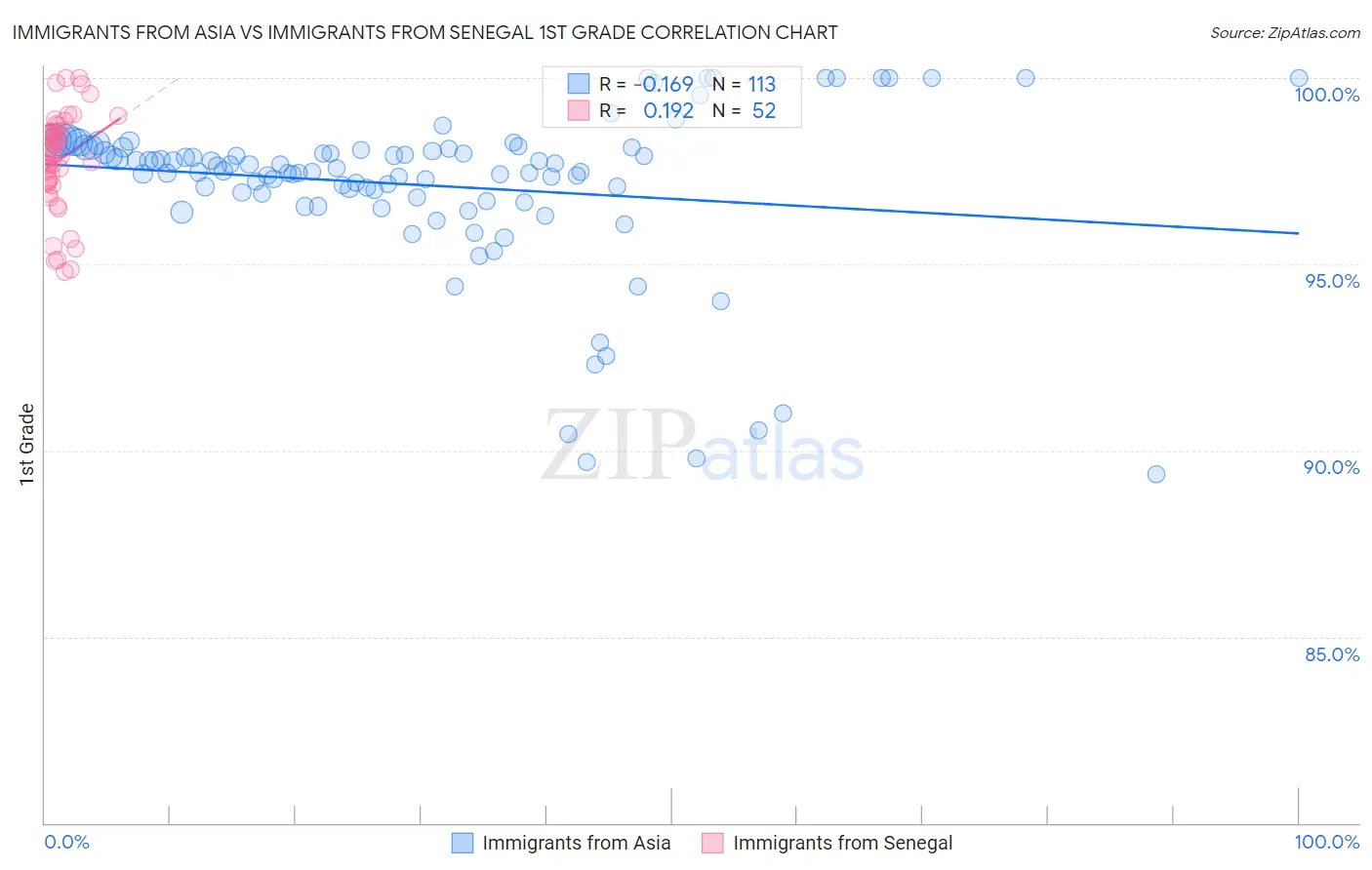 Immigrants from Asia vs Immigrants from Senegal 1st Grade