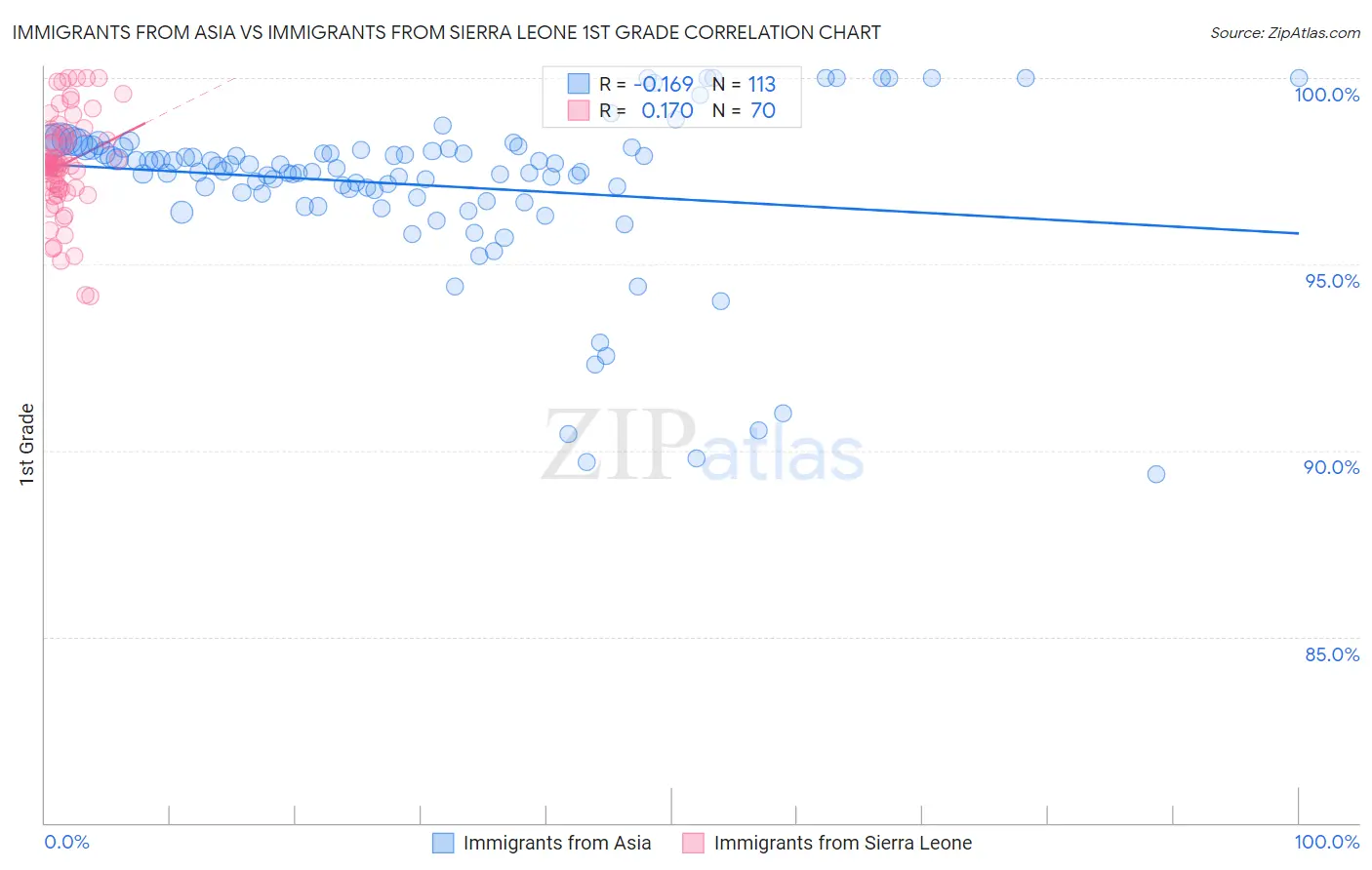 Immigrants from Asia vs Immigrants from Sierra Leone 1st Grade