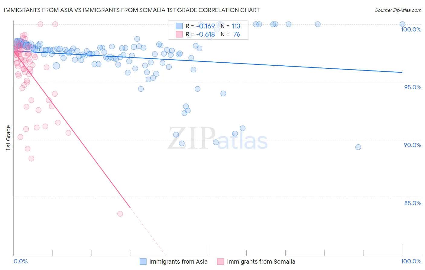 Immigrants from Asia vs Immigrants from Somalia 1st Grade