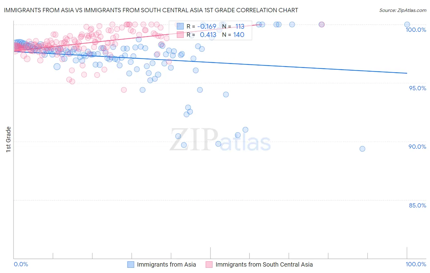 Immigrants from Asia vs Immigrants from South Central Asia 1st Grade