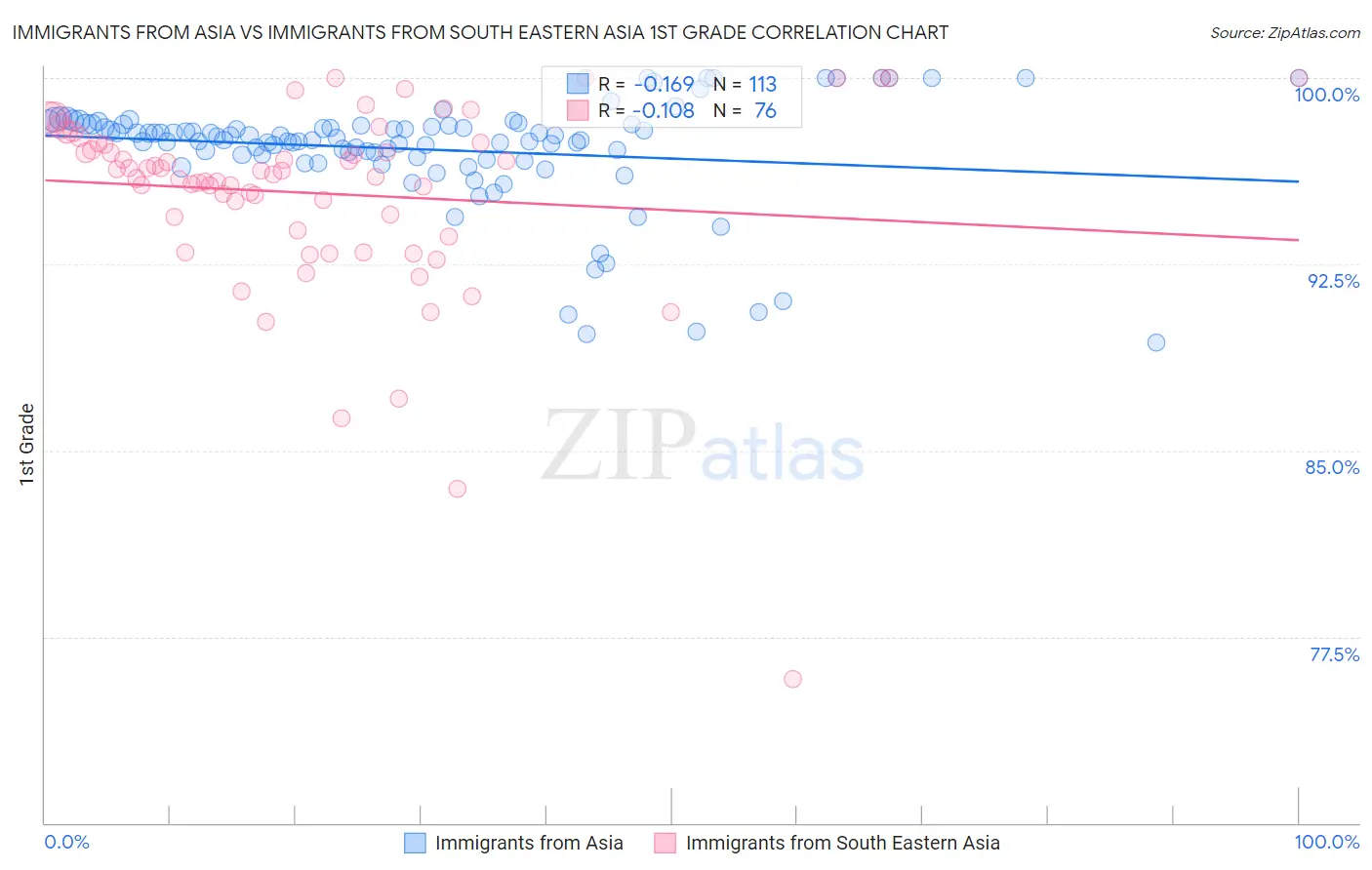 Immigrants from Asia vs Immigrants from South Eastern Asia 1st Grade