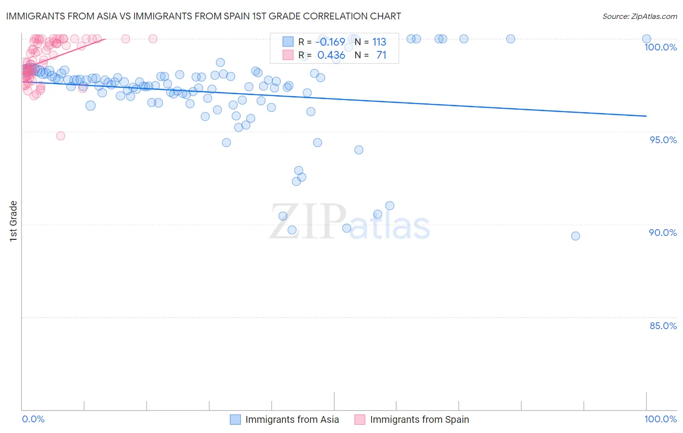 Immigrants from Asia vs Immigrants from Spain 1st Grade