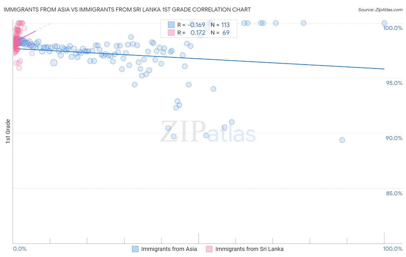 Immigrants from Asia vs Immigrants from Sri Lanka 1st Grade