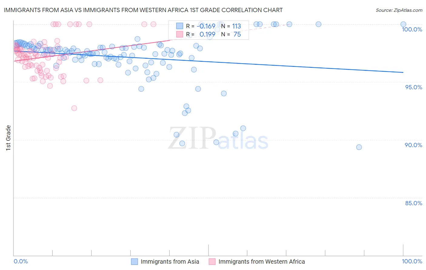 Immigrants from Asia vs Immigrants from Western Africa 1st Grade