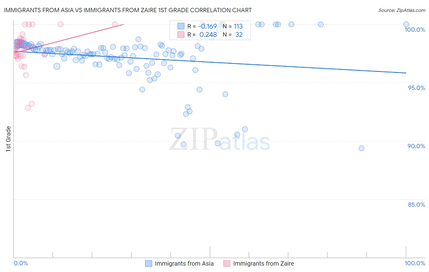 Immigrants from Asia vs Immigrants from Zaire 1st Grade