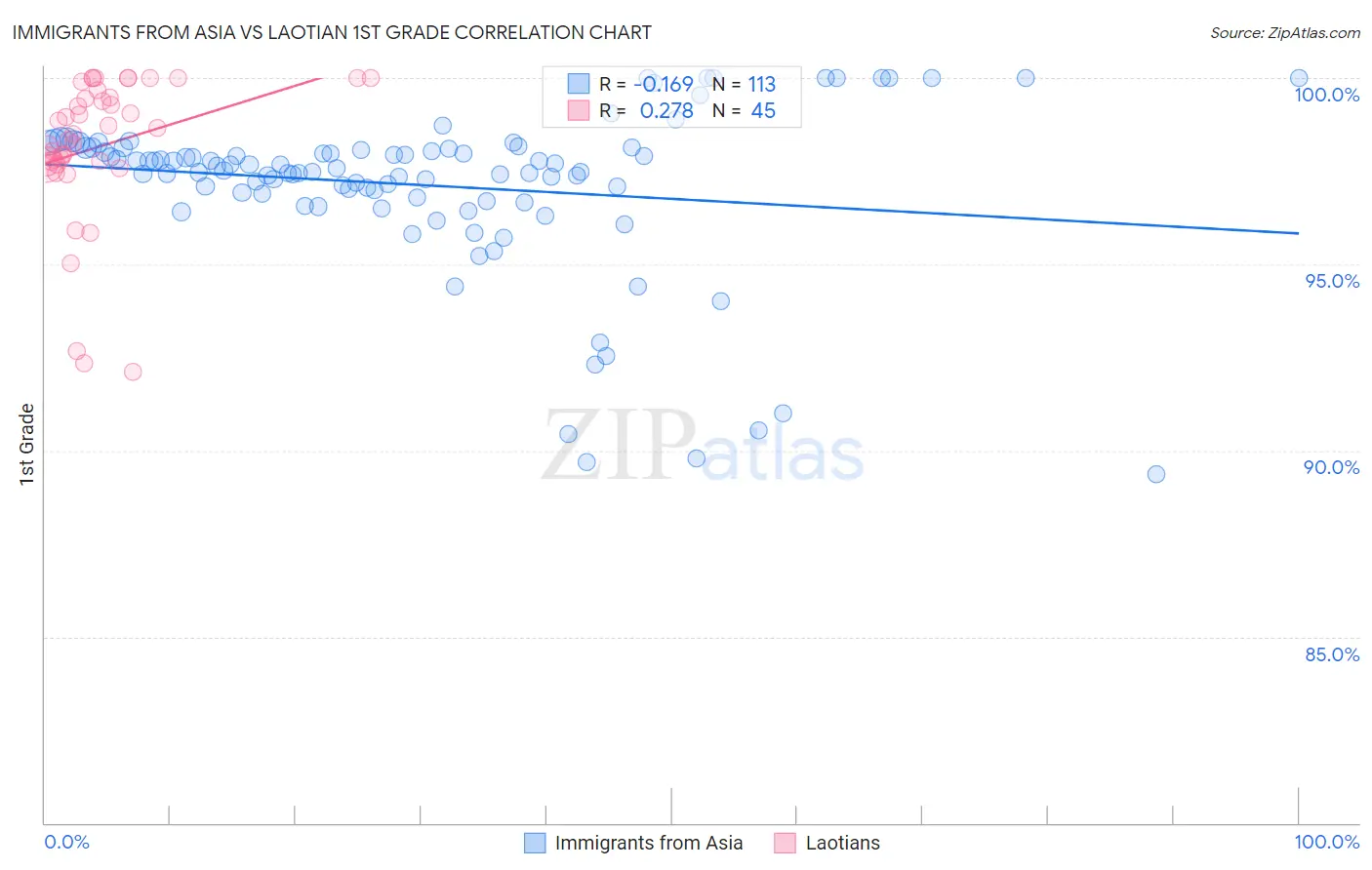 Immigrants from Asia vs Laotian 1st Grade