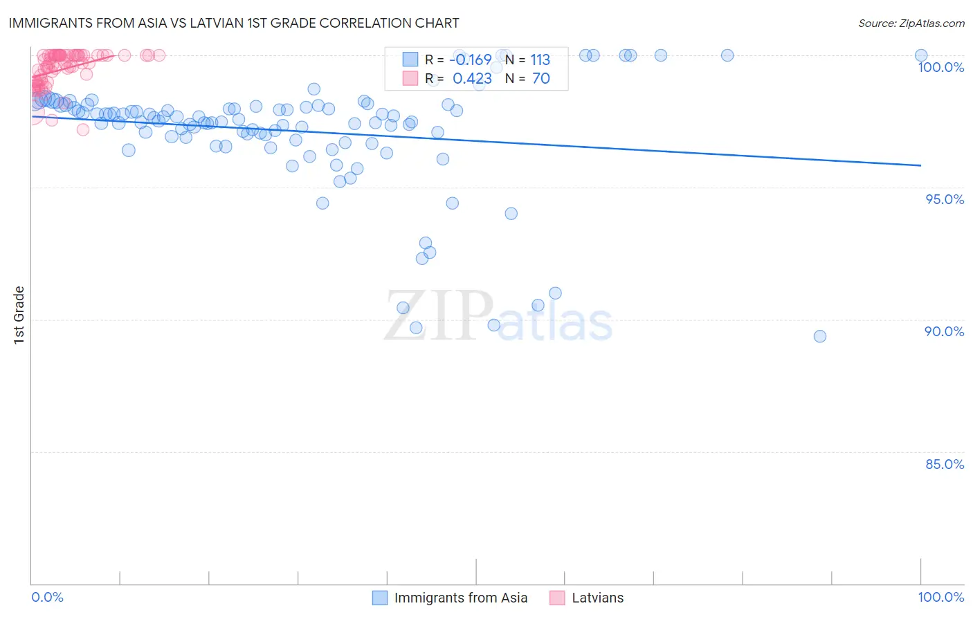 Immigrants from Asia vs Latvian 1st Grade