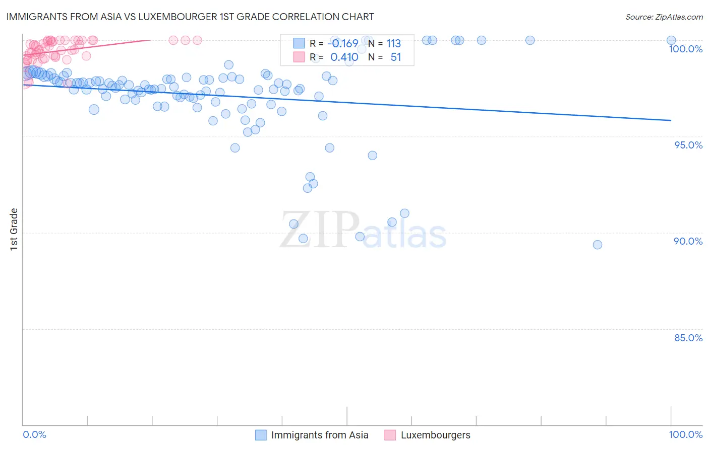 Immigrants from Asia vs Luxembourger 1st Grade