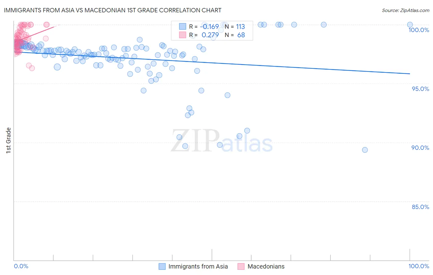 Immigrants from Asia vs Macedonian 1st Grade