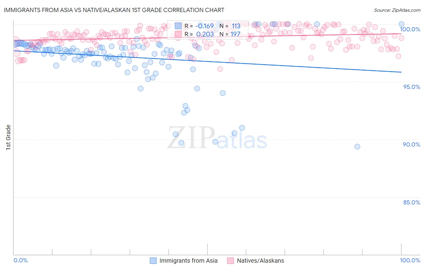 Immigrants from Asia vs Native/Alaskan 1st Grade