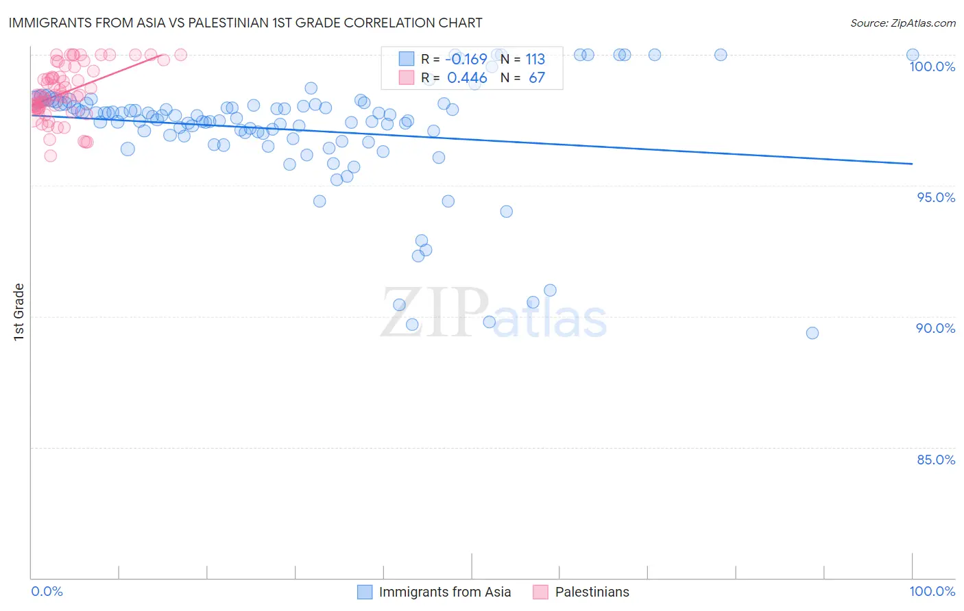 Immigrants from Asia vs Palestinian 1st Grade