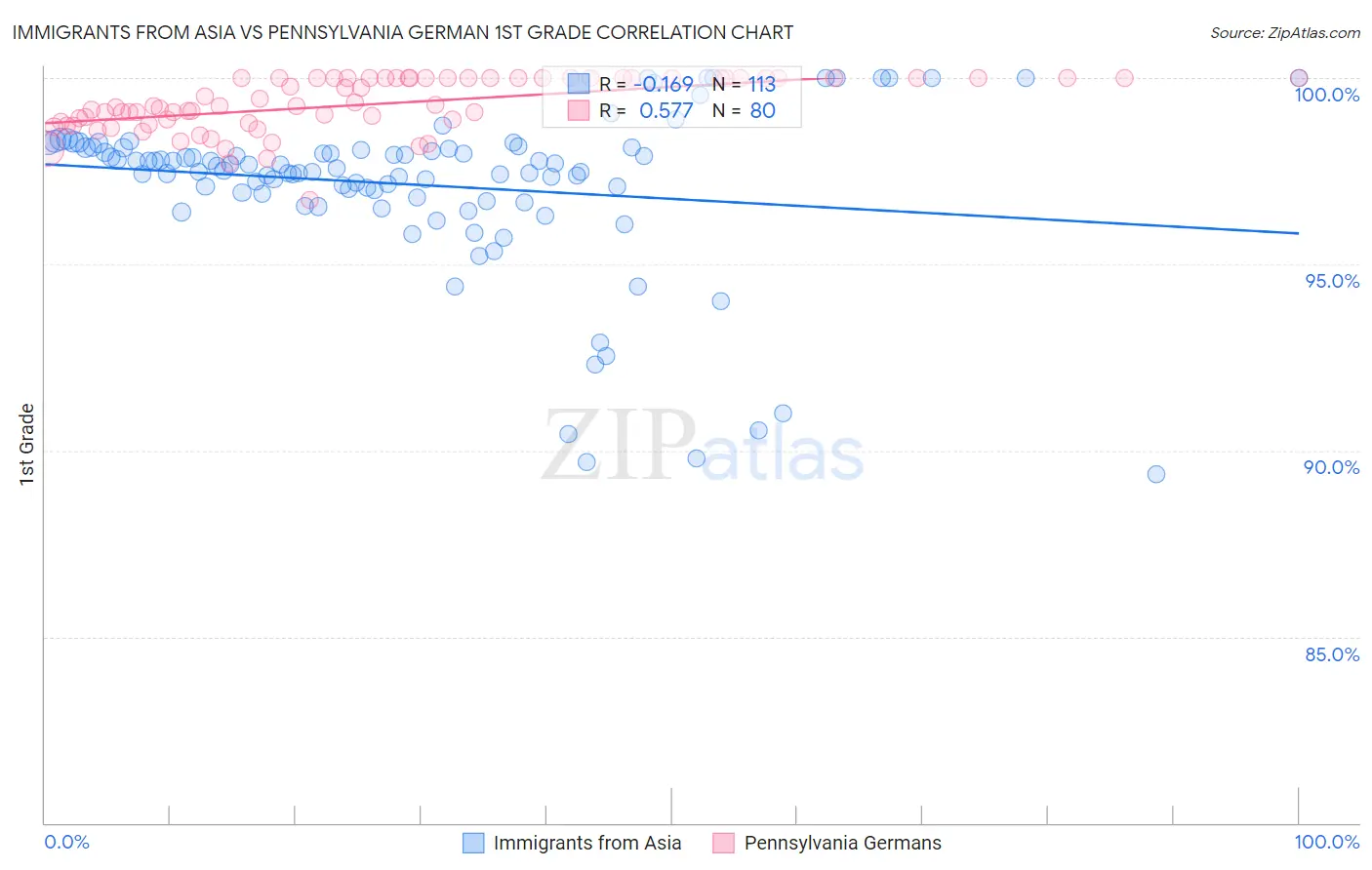 Immigrants from Asia vs Pennsylvania German 1st Grade