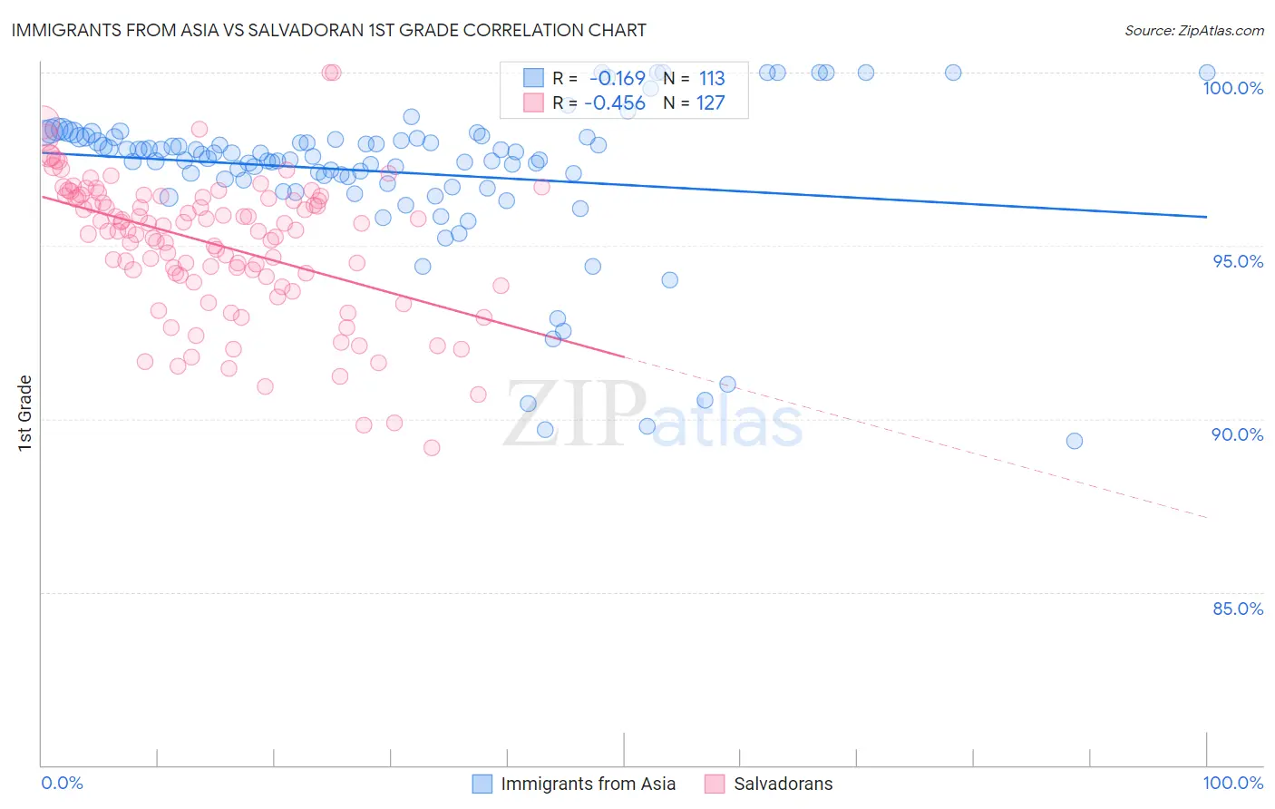Immigrants from Asia vs Salvadoran 1st Grade