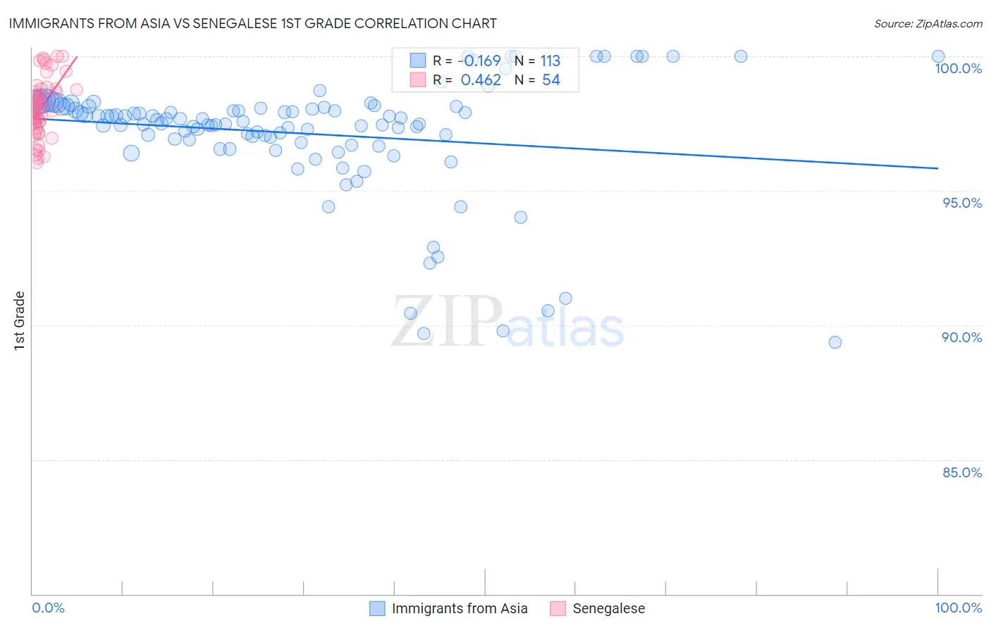 Immigrants from Asia vs Senegalese 1st Grade