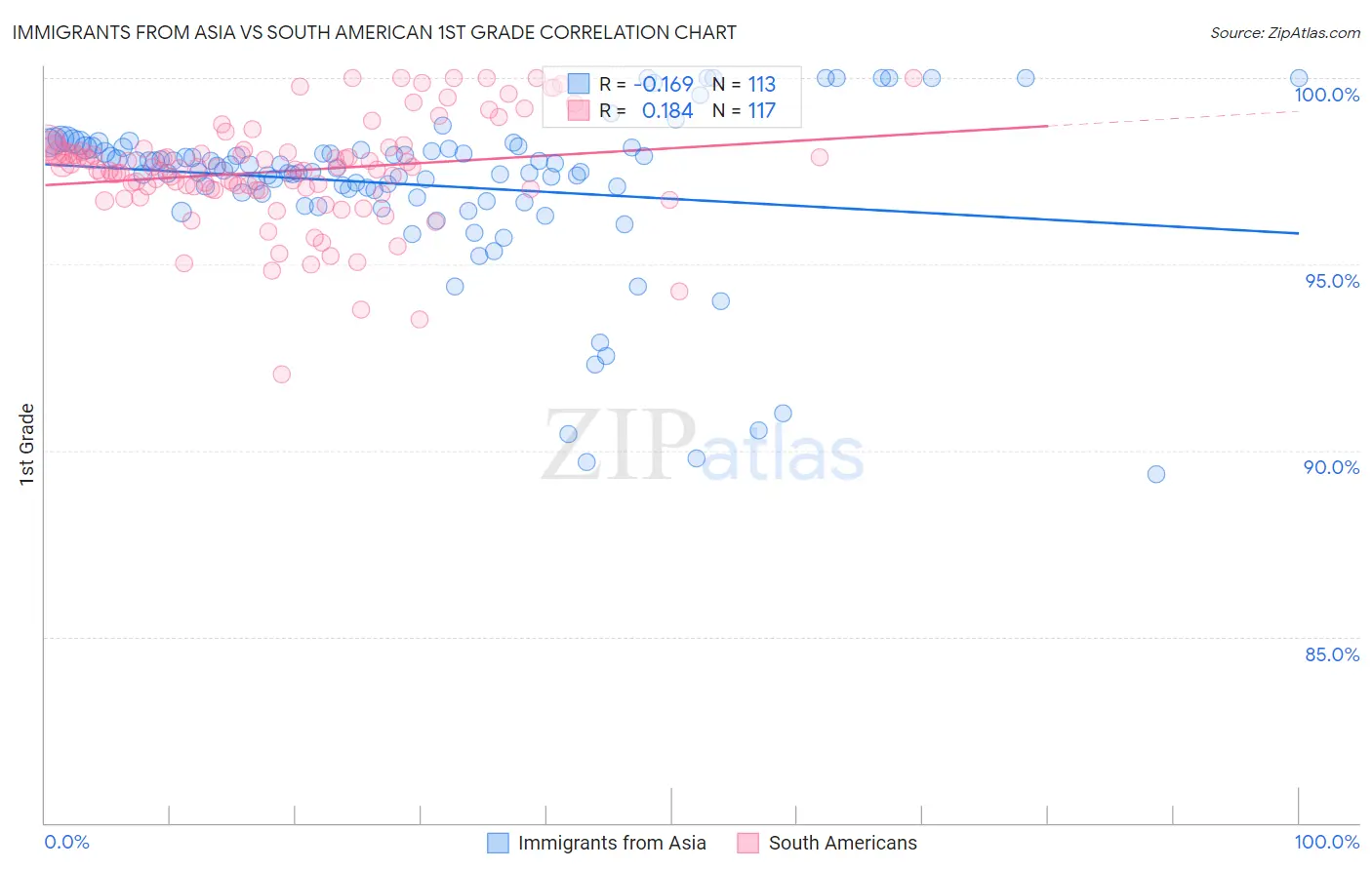 Immigrants from Asia vs South American 1st Grade