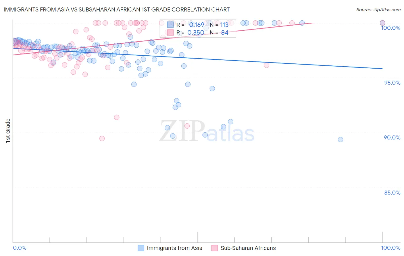 Immigrants from Asia vs Subsaharan African 1st Grade