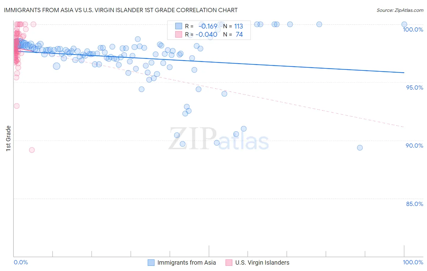 Immigrants from Asia vs U.S. Virgin Islander 1st Grade