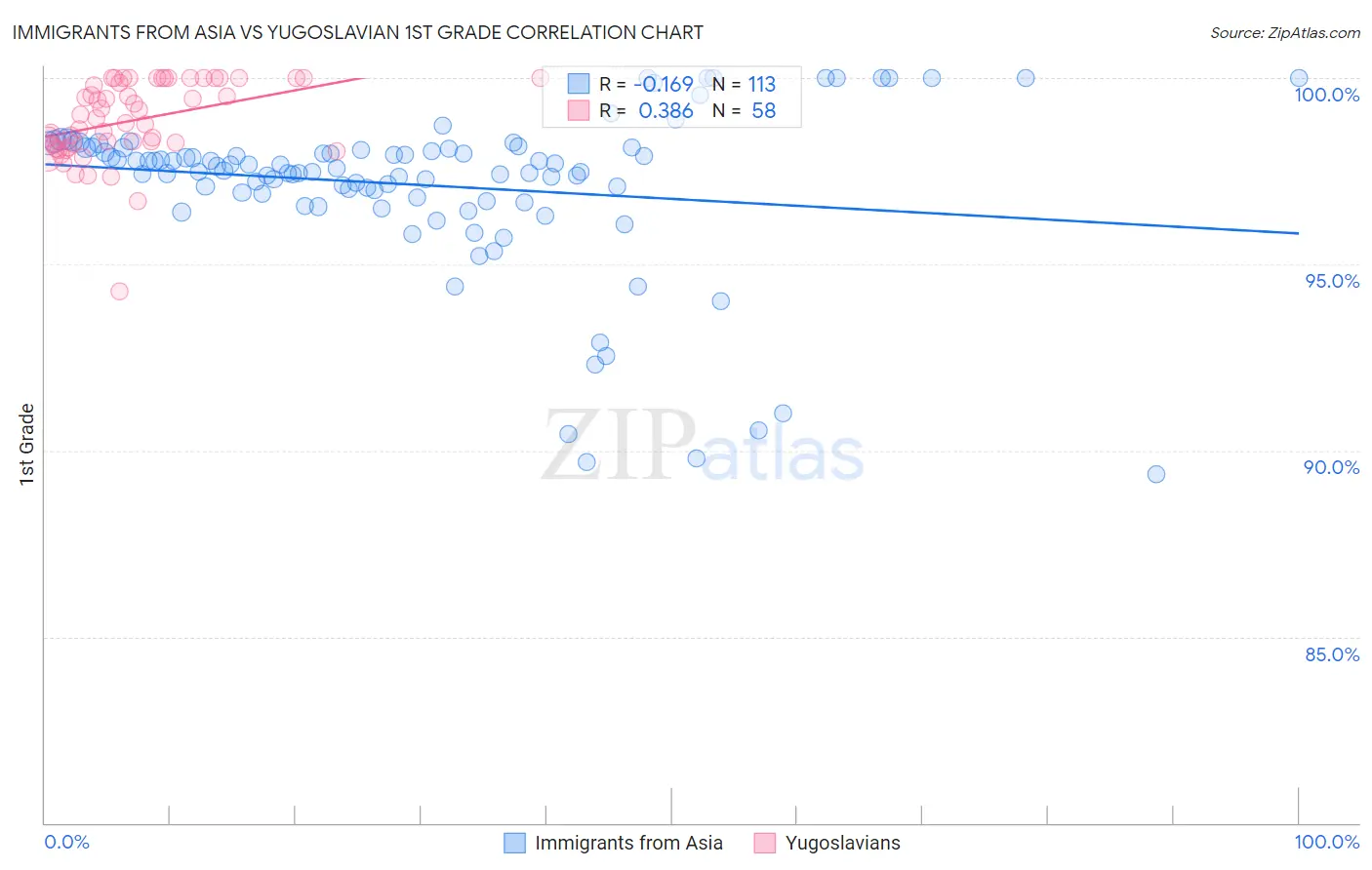 Immigrants from Asia vs Yugoslavian 1st Grade