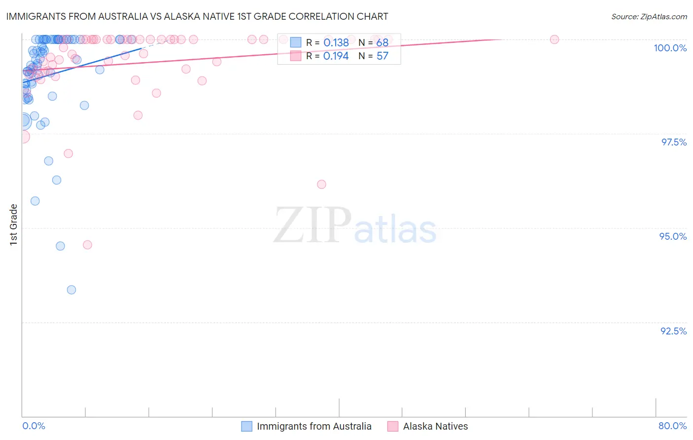 Immigrants from Australia vs Alaska Native 1st Grade