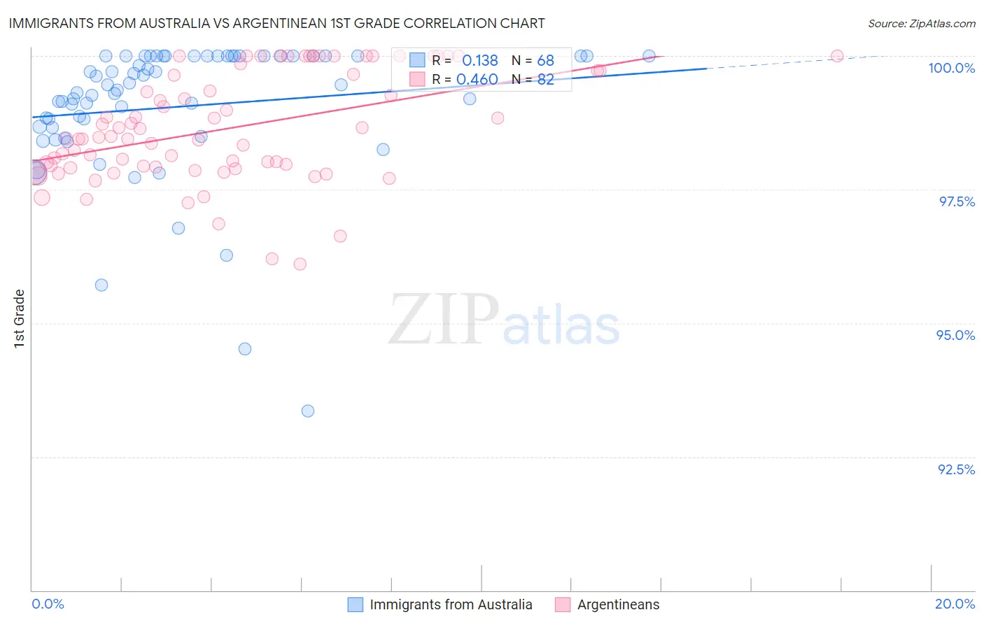 Immigrants from Australia vs Argentinean 1st Grade