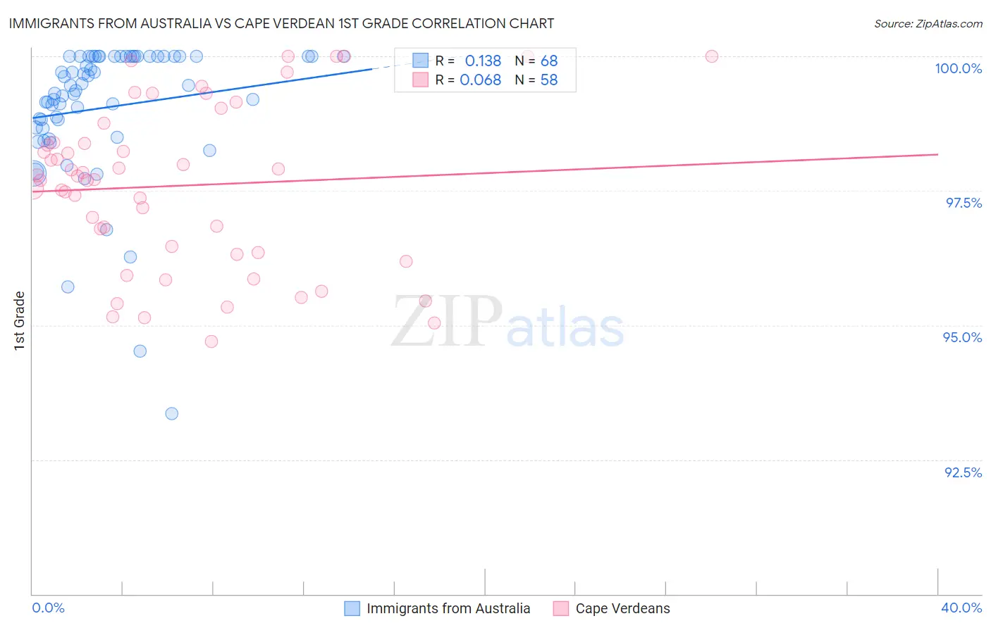 Immigrants from Australia vs Cape Verdean 1st Grade