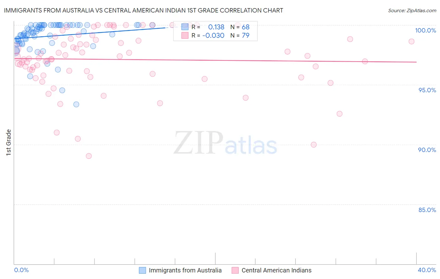 Immigrants from Australia vs Central American Indian 1st Grade