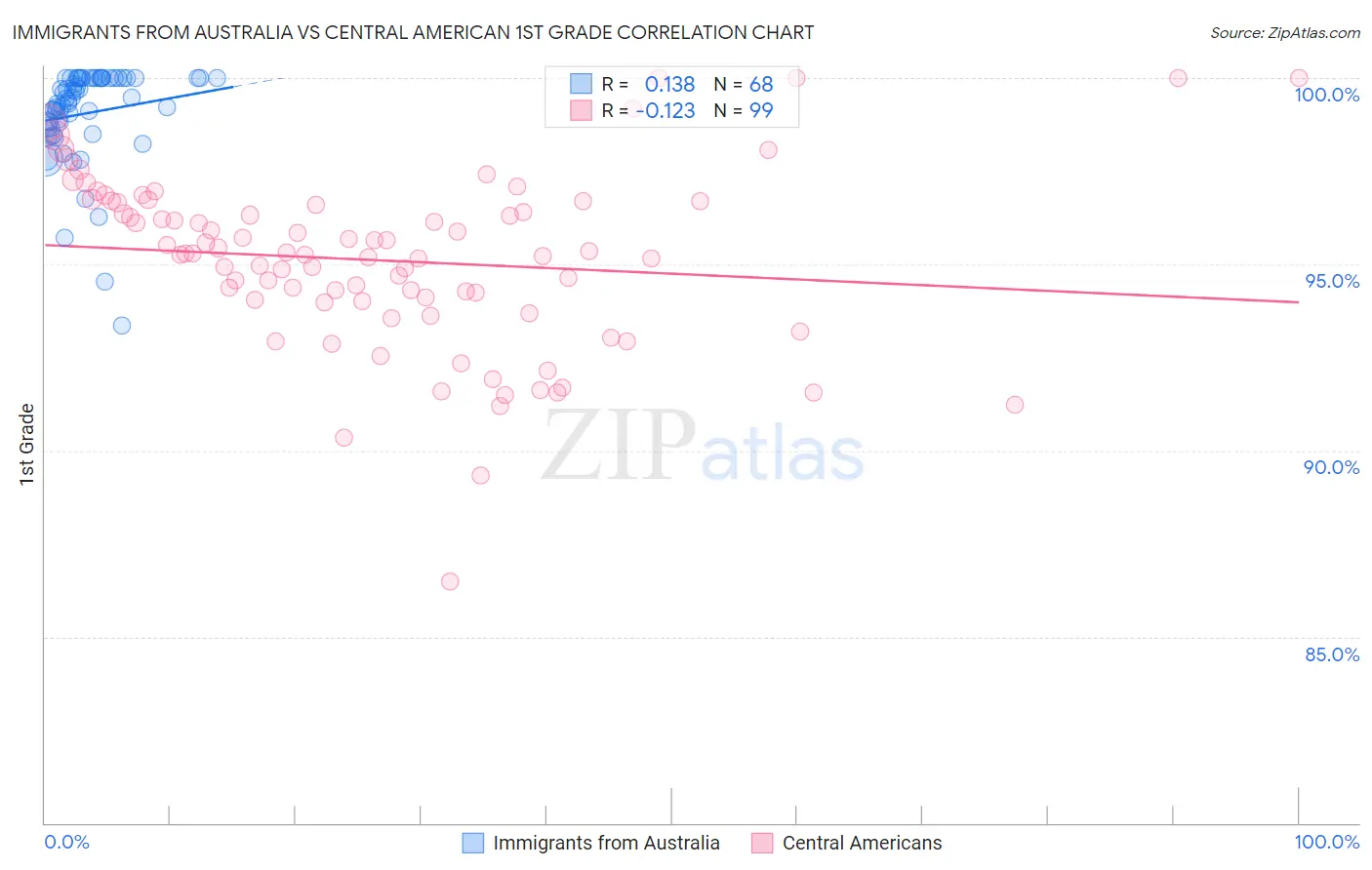 Immigrants from Australia vs Central American 1st Grade