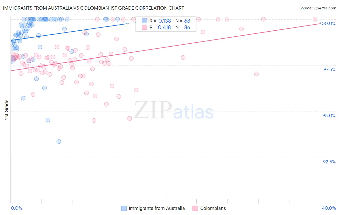 Immigrants from Australia vs Colombian 1st Grade