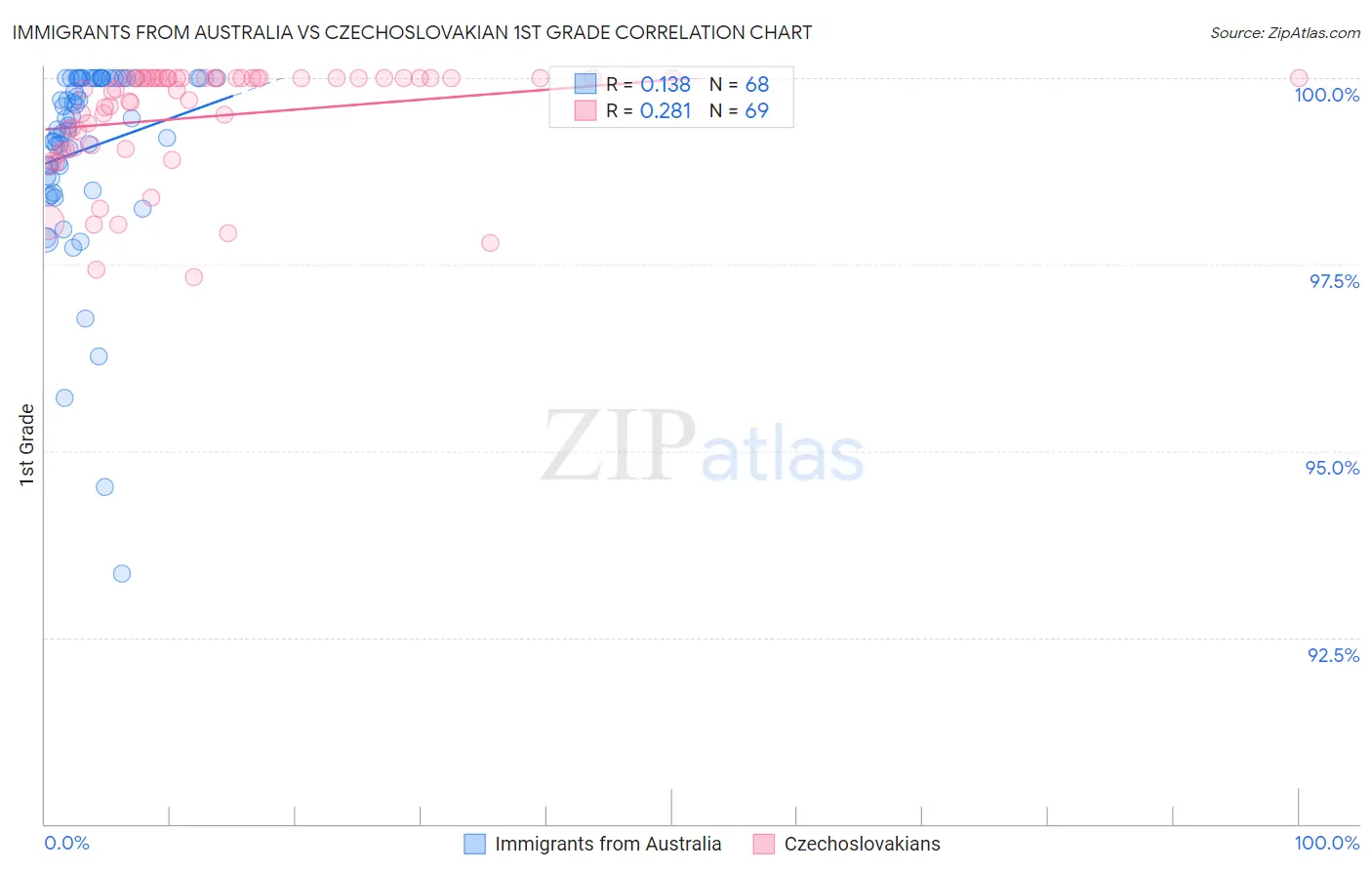 Immigrants from Australia vs Czechoslovakian 1st Grade