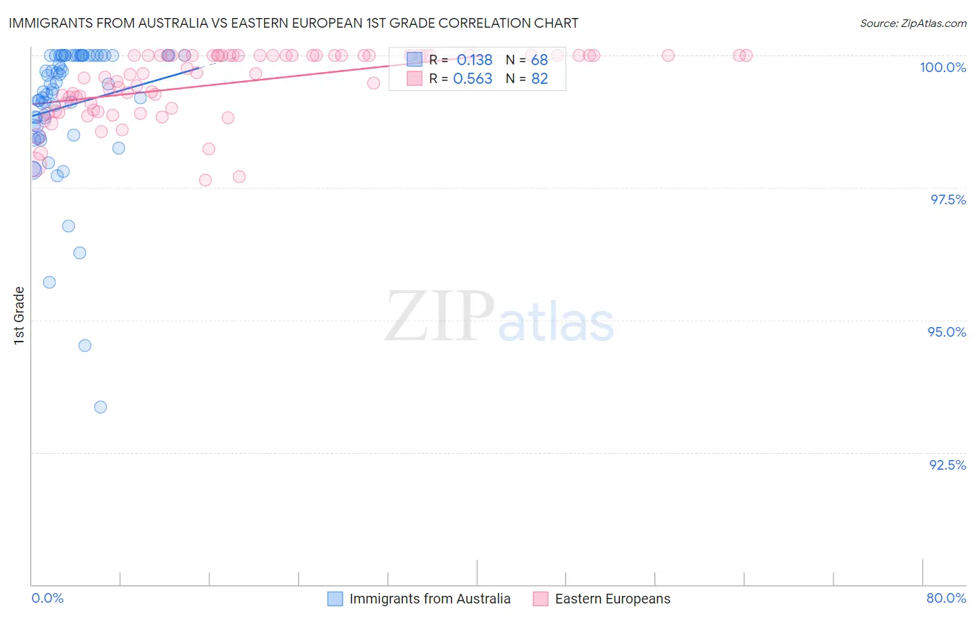 Immigrants from Australia vs Eastern European 1st Grade