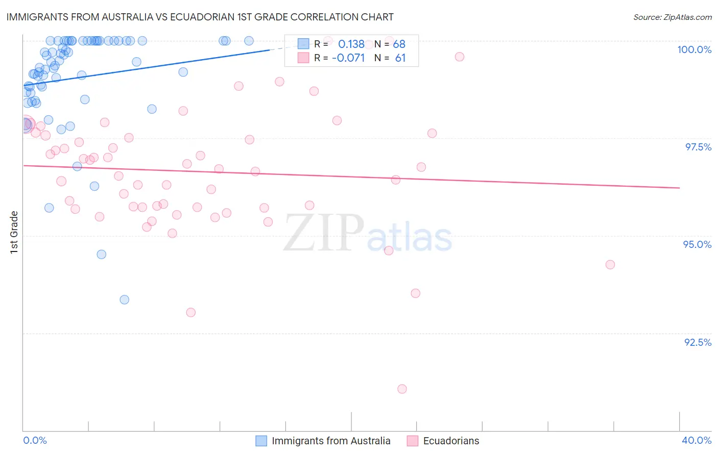 Immigrants from Australia vs Ecuadorian 1st Grade