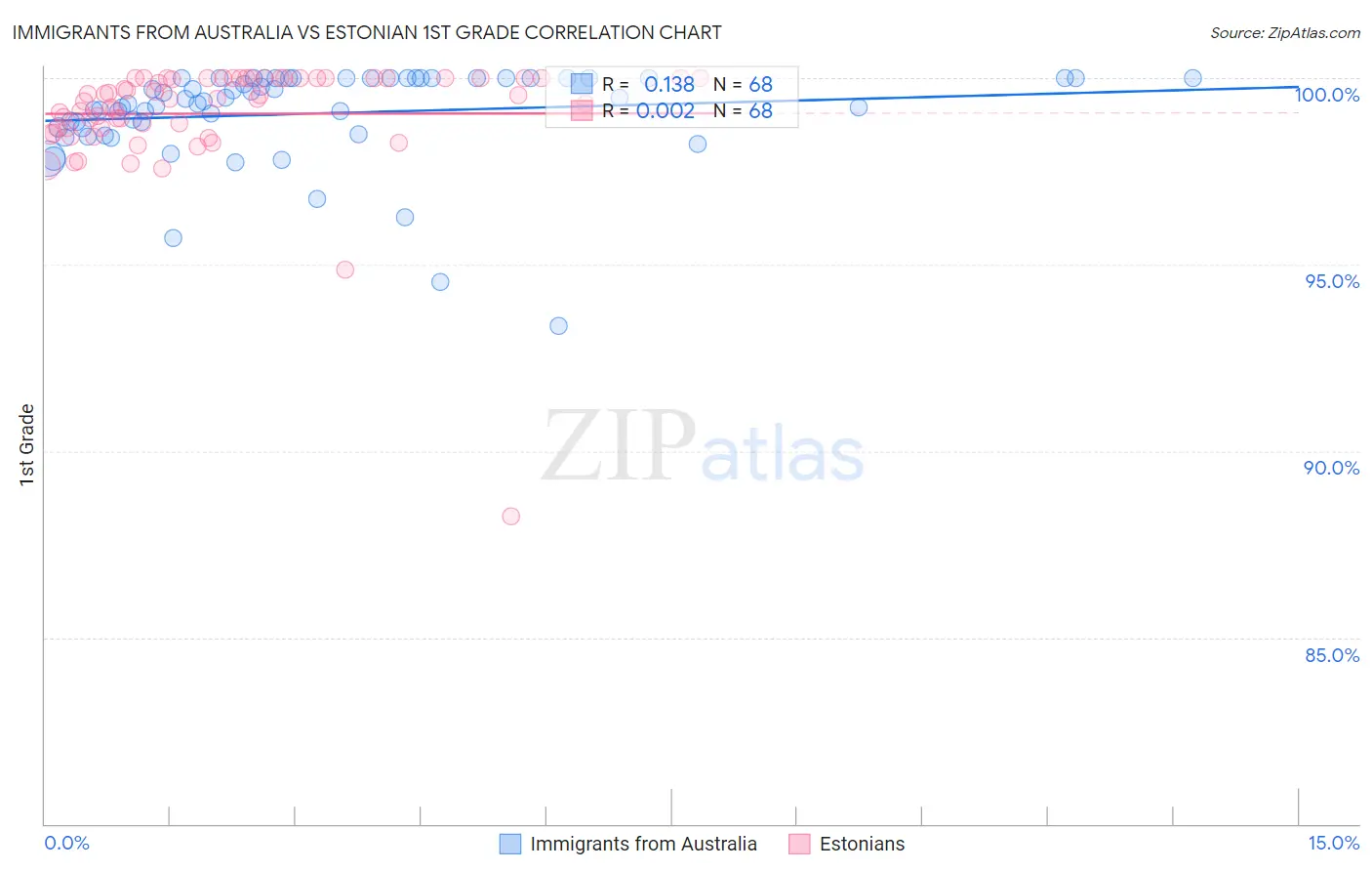 Immigrants from Australia vs Estonian 1st Grade