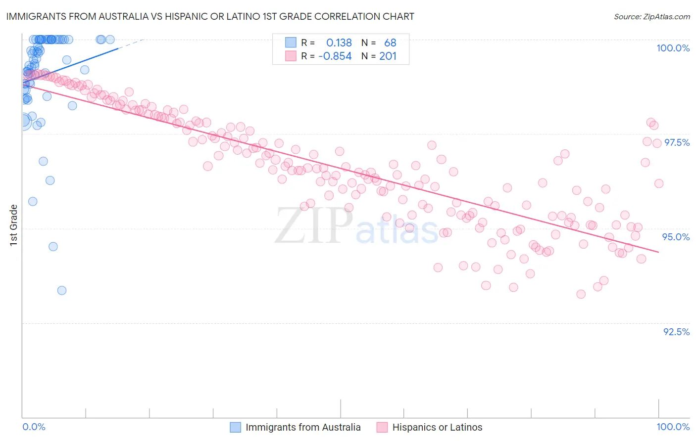 Immigrants from Australia vs Hispanic or Latino 1st Grade
