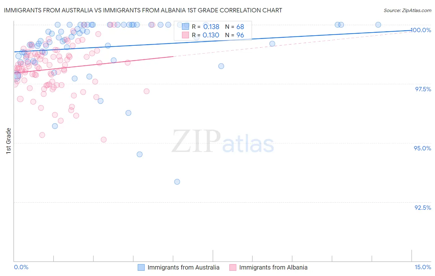 Immigrants from Australia vs Immigrants from Albania 1st Grade