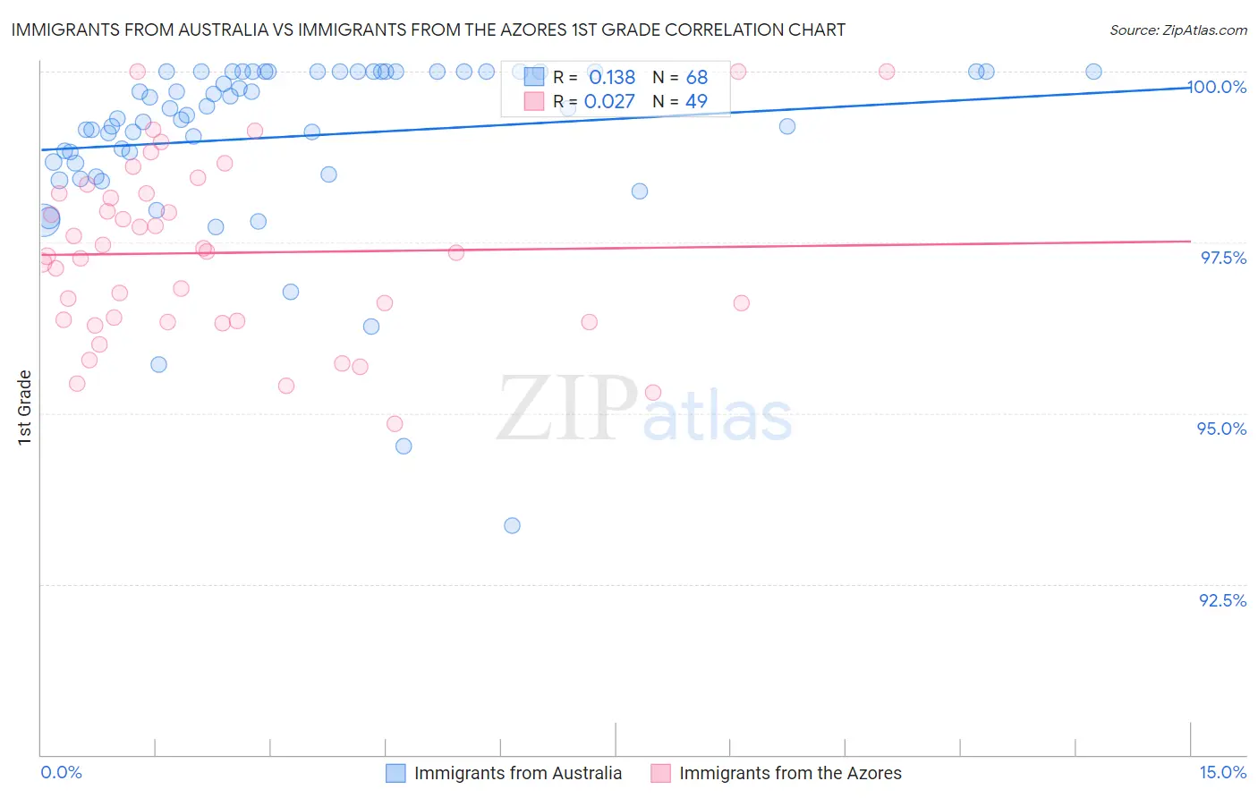 Immigrants from Australia vs Immigrants from the Azores 1st Grade