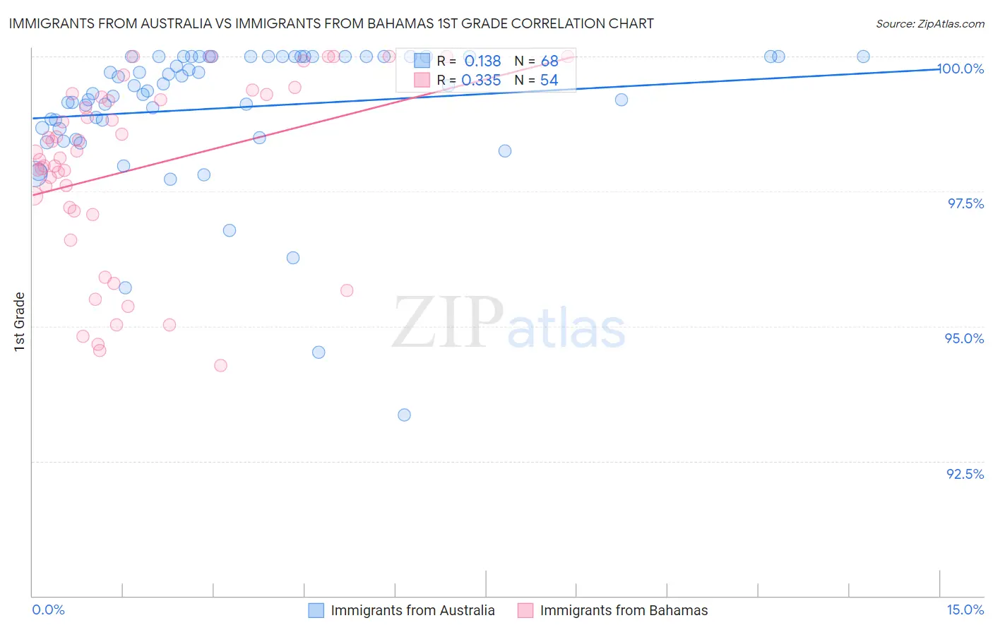 Immigrants from Australia vs Immigrants from Bahamas 1st Grade