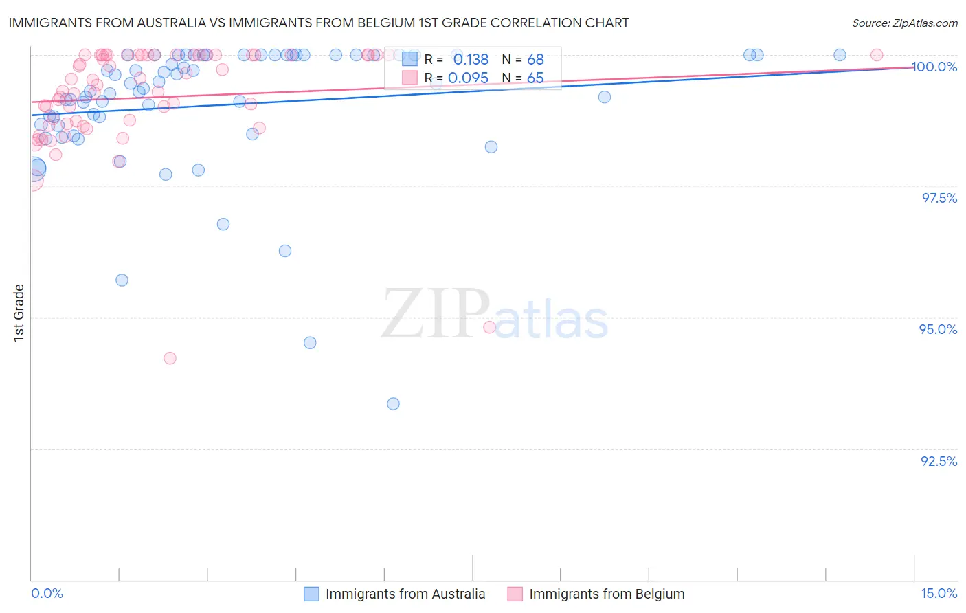 Immigrants from Australia vs Immigrants from Belgium 1st Grade